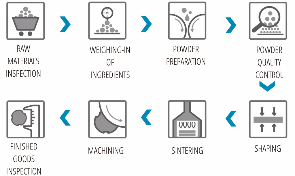 In-house manufacturing process of ceramic discs